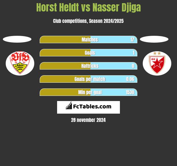 Horst Heldt vs Nasser Djiga h2h player stats