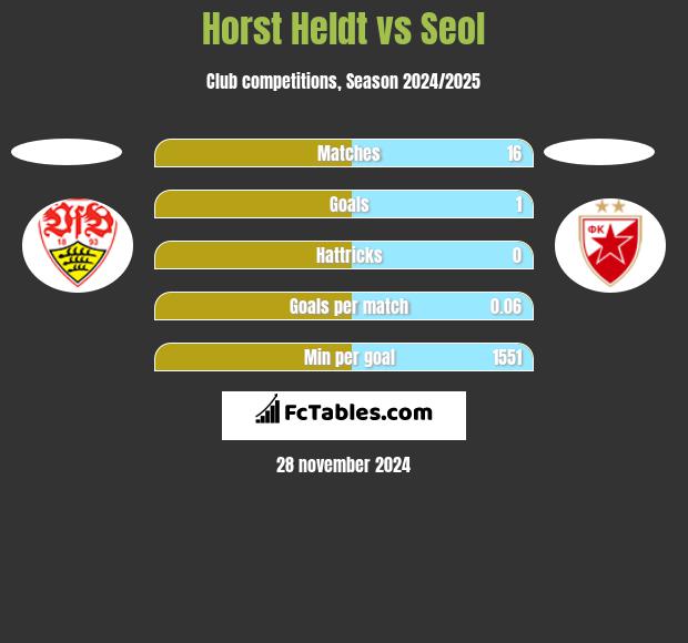 Horst Heldt vs Seol h2h player stats