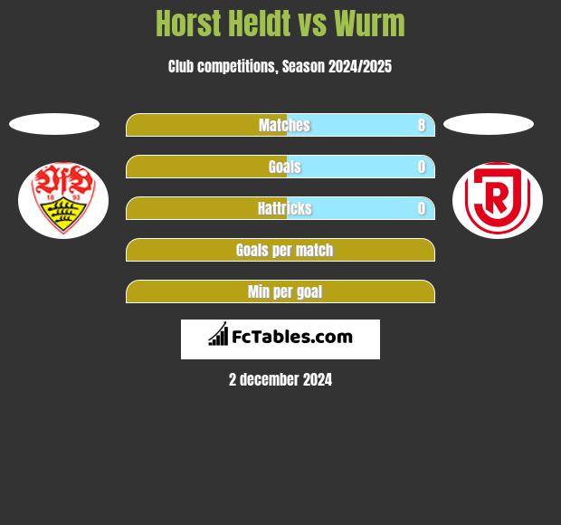 Horst Heldt vs Wurm h2h player stats