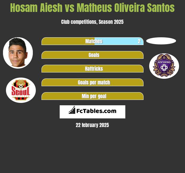 Hosam Aiesh vs Matheus Oliveira Santos h2h player stats