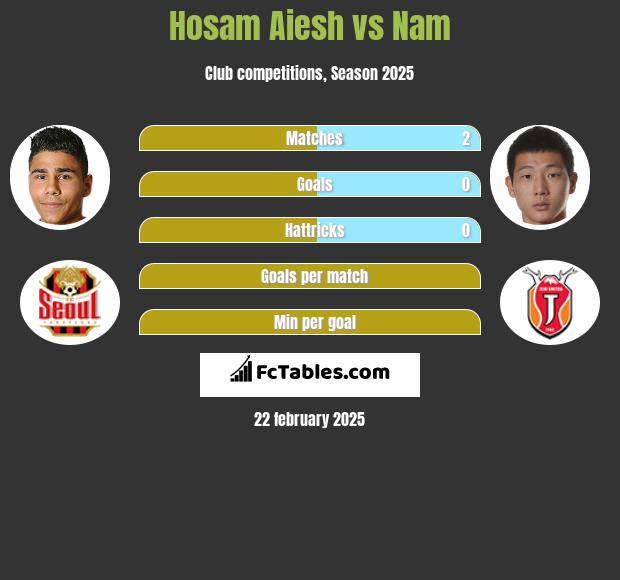 Hosam Aiesh vs Nam h2h player stats