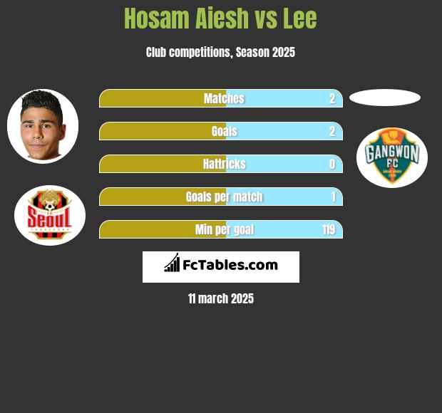 Hosam Aiesh vs Lee h2h player stats