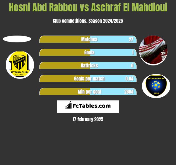 Hosni Abd Rabbou vs Aschraf El Mahdioui h2h player stats