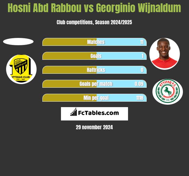 Hosni Abd Rabbou vs Georginio Wijnaldum h2h player stats