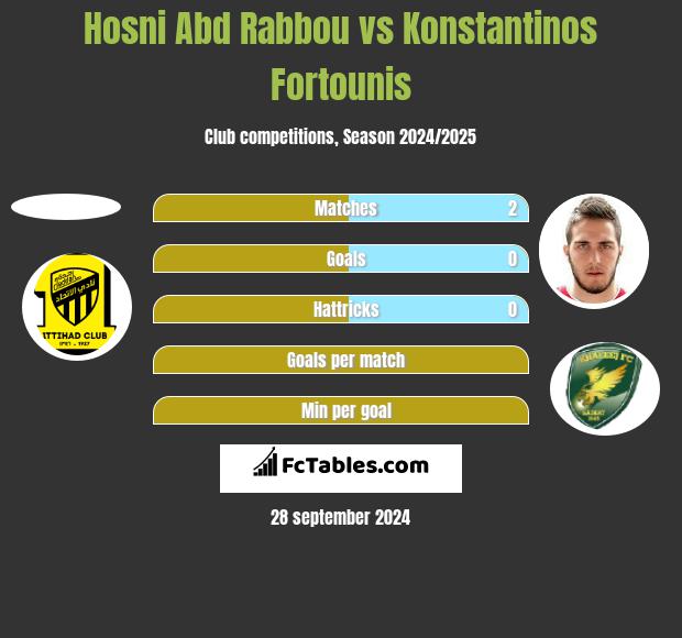 Hosni Abd Rabbou vs Konstantinos Fortounis h2h player stats