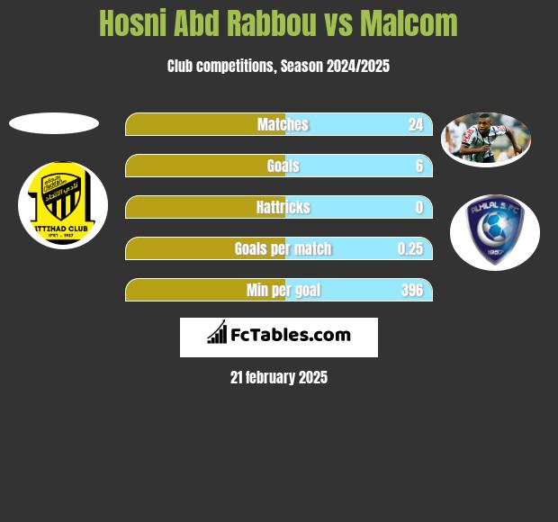 Hosni Abd Rabbou vs Malcom h2h player stats