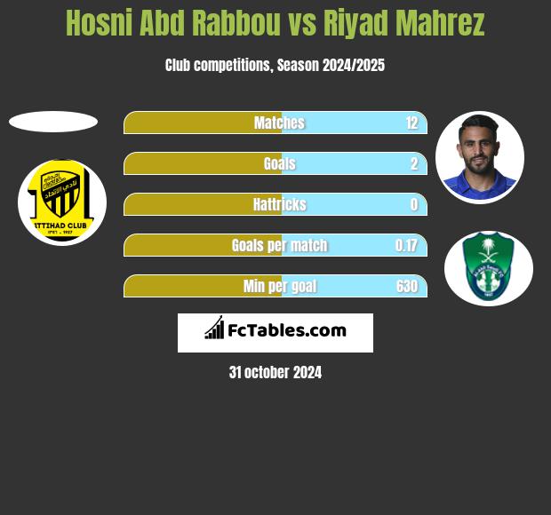 Hosni Abd Rabbou vs Riyad Mahrez h2h player stats