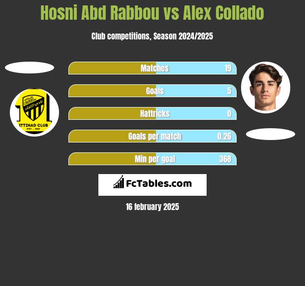 Hosni Abd Rabbou vs Alex Collado h2h player stats