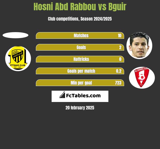 Hosni Abd Rabbou vs Bguir h2h player stats