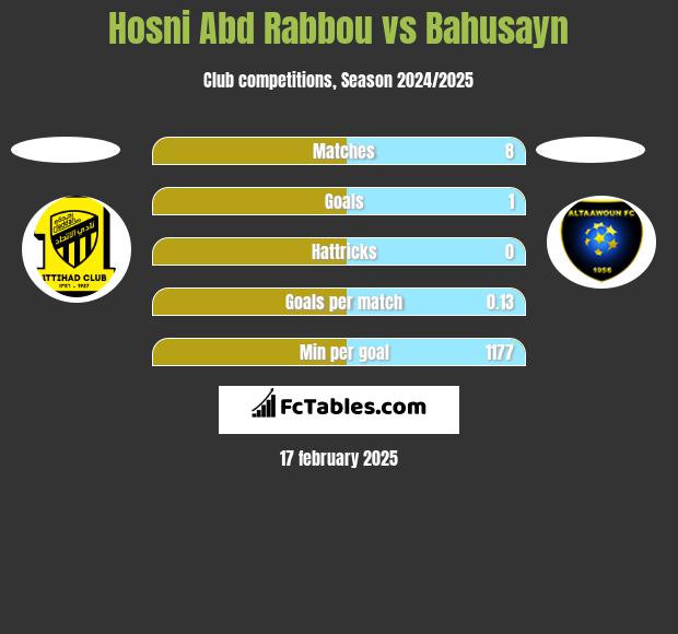 Hosni Abd Rabbou vs Bahusayn h2h player stats