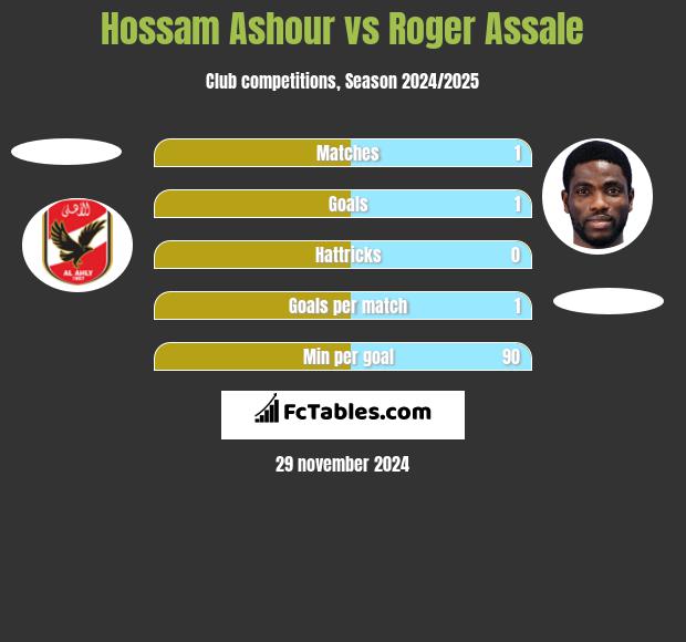 Hossam Ashour vs Roger Assale h2h player stats