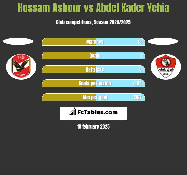 Hossam Ashour vs Abdel Kader Yehia h2h player stats