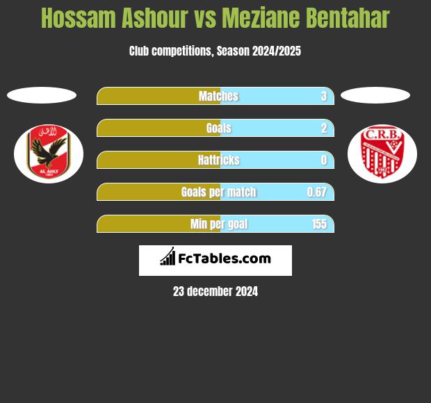 Hossam Ashour vs Meziane Bentahar h2h player stats