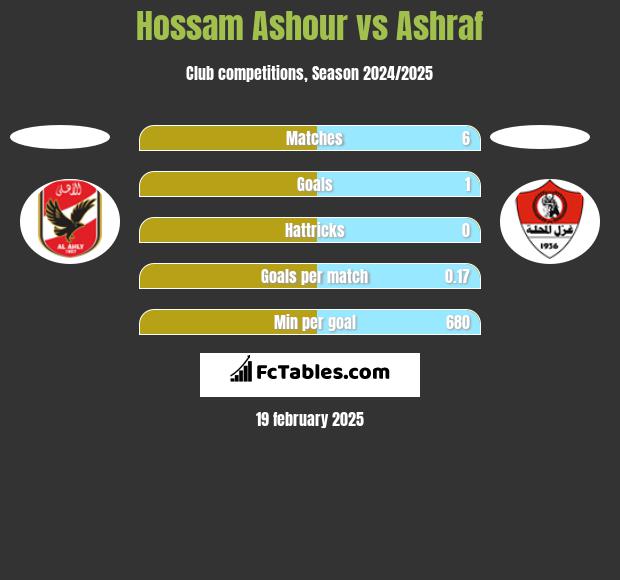 Hossam Ashour vs Ashraf h2h player stats