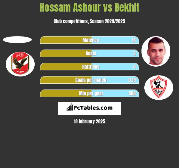 Hossam Ashour vs Bekhit h2h player stats