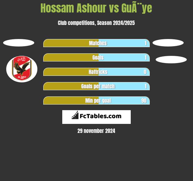 Hossam Ashour vs GuÃ¨ye h2h player stats