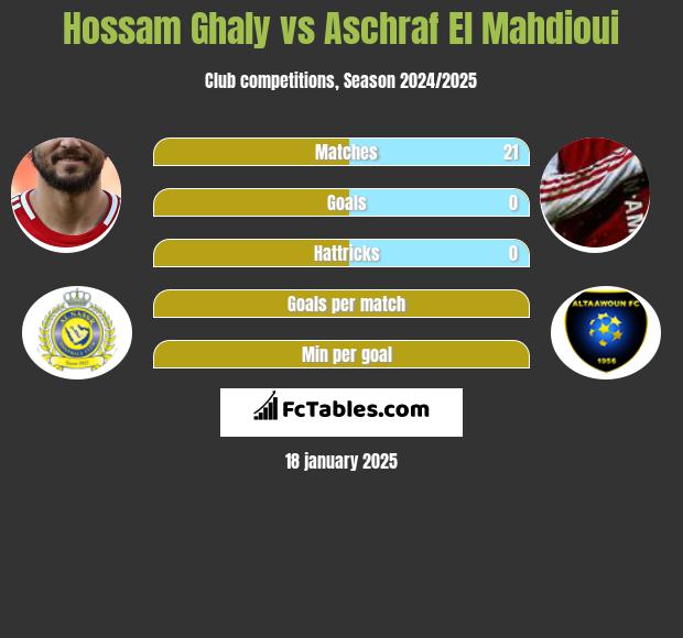 Hossam Ghaly vs Aschraf El Mahdioui h2h player stats