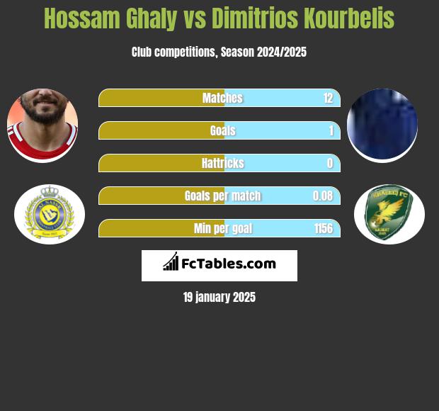 Hossam Ghaly vs Dimitrios Kourbelis h2h player stats