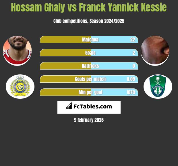 Hossam Ghaly vs Franck Yannick Kessie h2h player stats