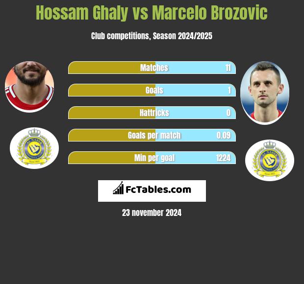 Hossam Ghaly vs Marcelo Brozović h2h player stats