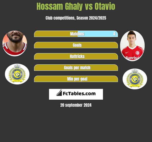 Hossam Ghaly vs Otavio h2h player stats