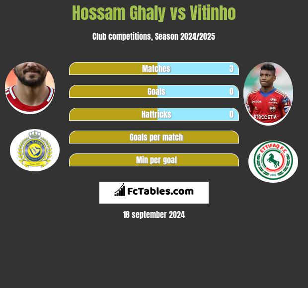 Hossam Ghaly vs Vitinho h2h player stats