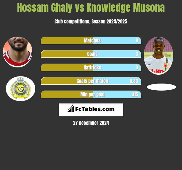 Hossam Ghaly vs Knowledge Musona h2h player stats