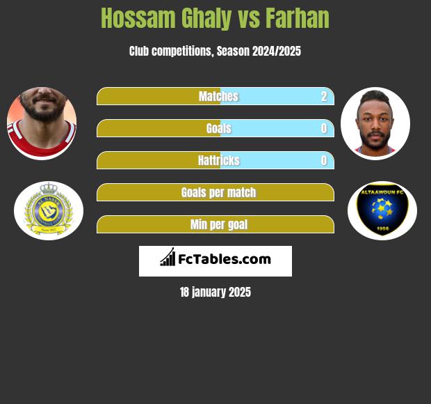 Hossam Ghaly vs Farhan h2h player stats