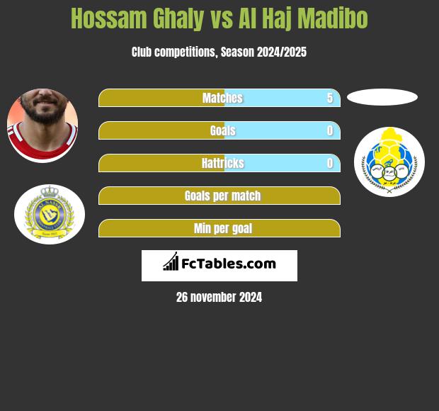 Hossam Ghaly vs Al Haj Madibo h2h player stats