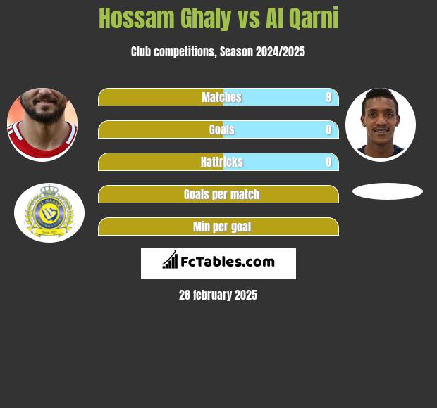 Hossam Ghaly vs Al Qarni h2h player stats