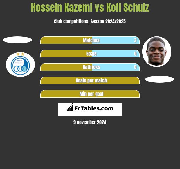 Hossein Kazemi vs Kofi Schulz h2h player stats