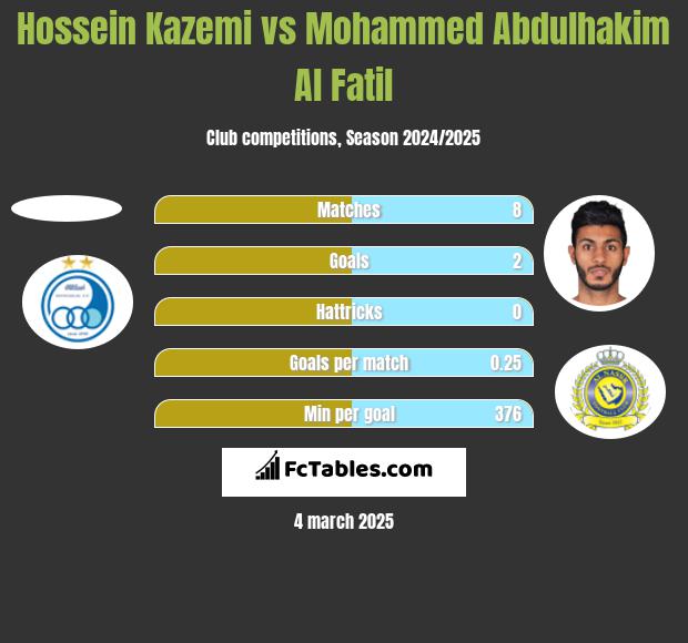 Hossein Kazemi vs Mohammed Abdulhakim Al Fatil h2h player stats