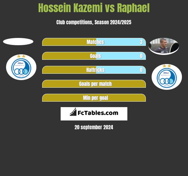 Hossein Kazemi vs Raphael h2h player stats