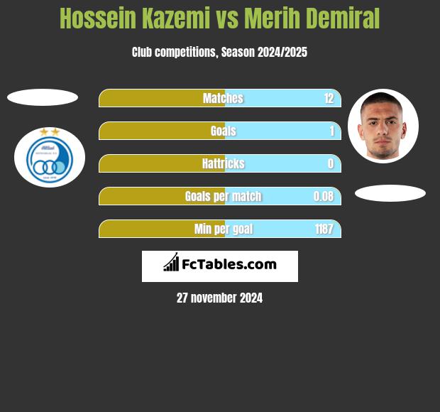 Hossein Kazemi vs Merih Demiral h2h player stats