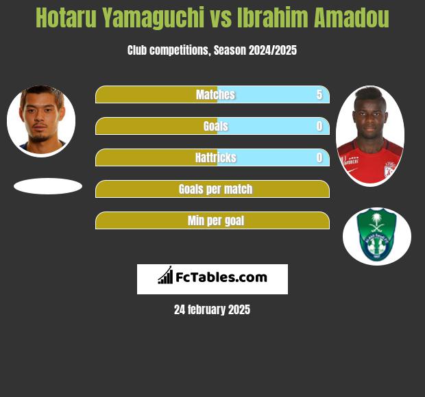 Hotaru Yamaguchi vs Ibrahim Amadou h2h player stats