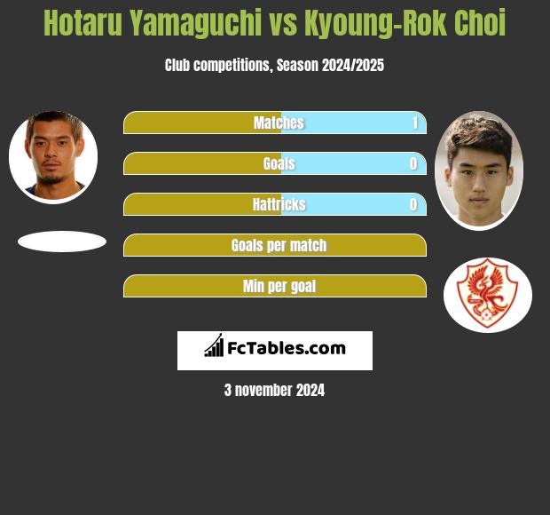 Hotaru Yamaguchi vs Kyoung-Rok Choi h2h player stats