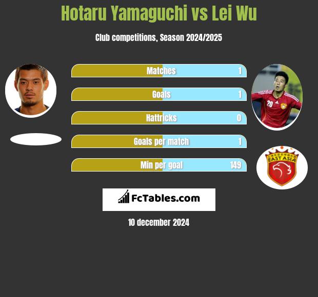 Hotaru Yamaguchi vs Lei Wu h2h player stats