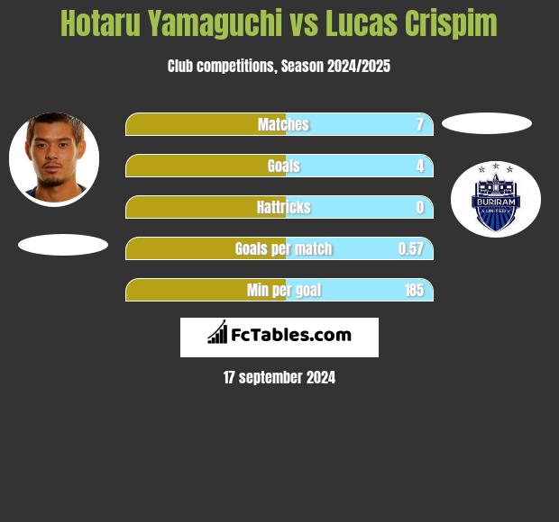 Hotaru Yamaguchi vs Lucas Crispim h2h player stats