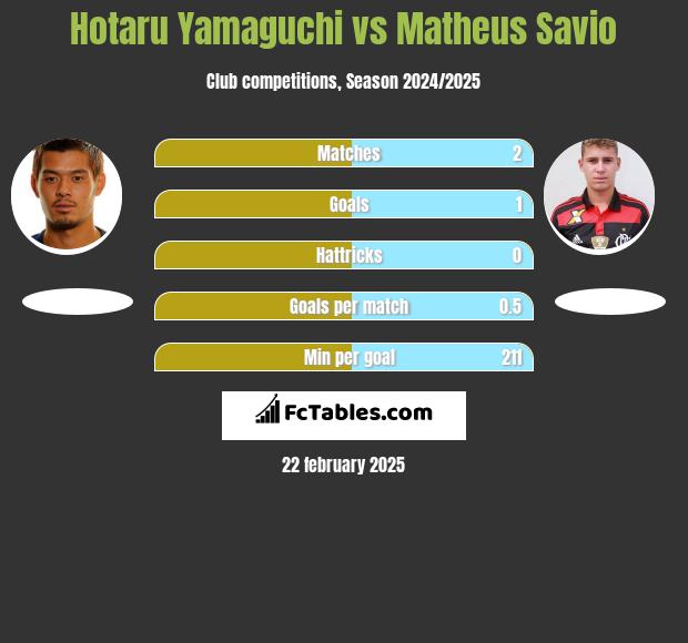 Hotaru Yamaguchi vs Matheus Savio h2h player stats