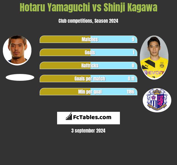 Hotaru Yamaguchi vs Shinji Kagawa h2h player stats