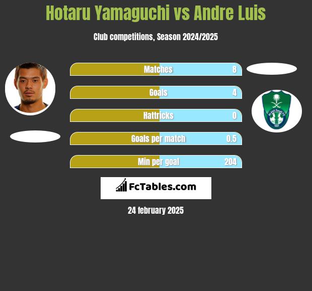 Hotaru Yamaguchi vs Andre Luis h2h player stats