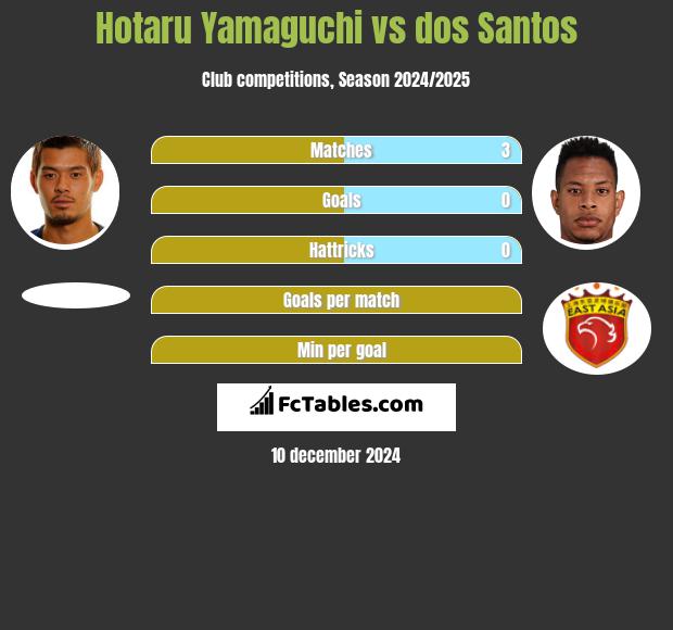 Hotaru Yamaguchi vs dos Santos h2h player stats