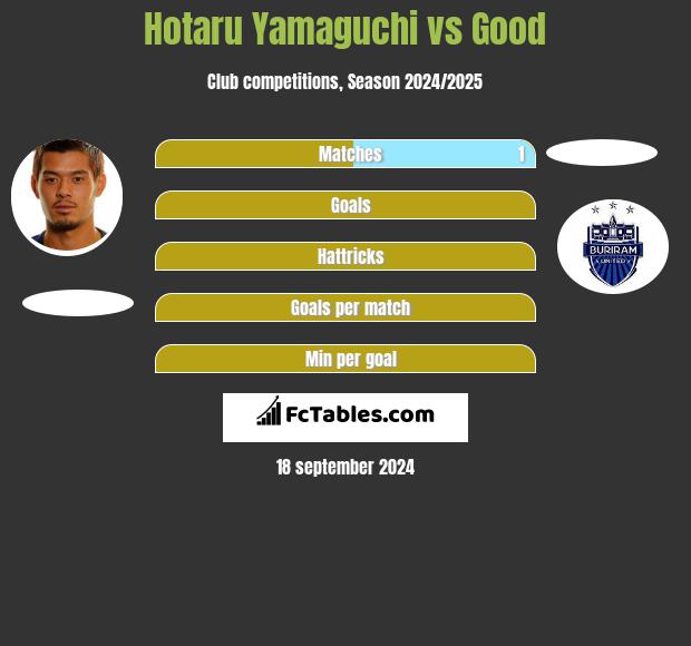 Hotaru Yamaguchi vs Good h2h player stats