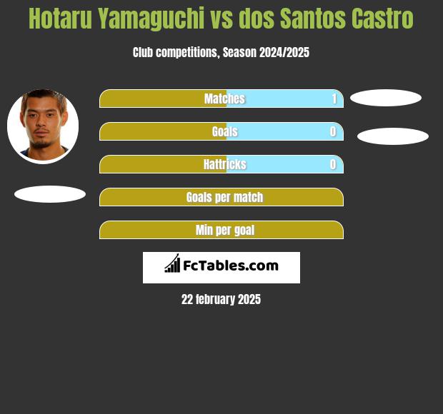 Hotaru Yamaguchi vs dos Santos Castro h2h player stats