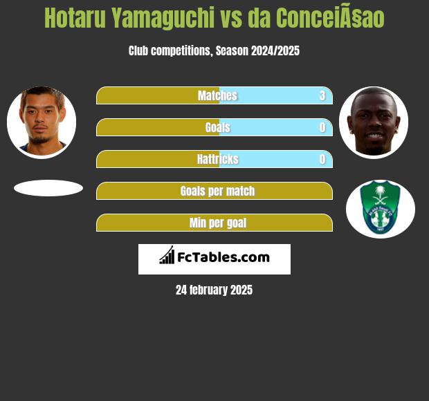 Hotaru Yamaguchi vs da ConceiÃ§ao h2h player stats