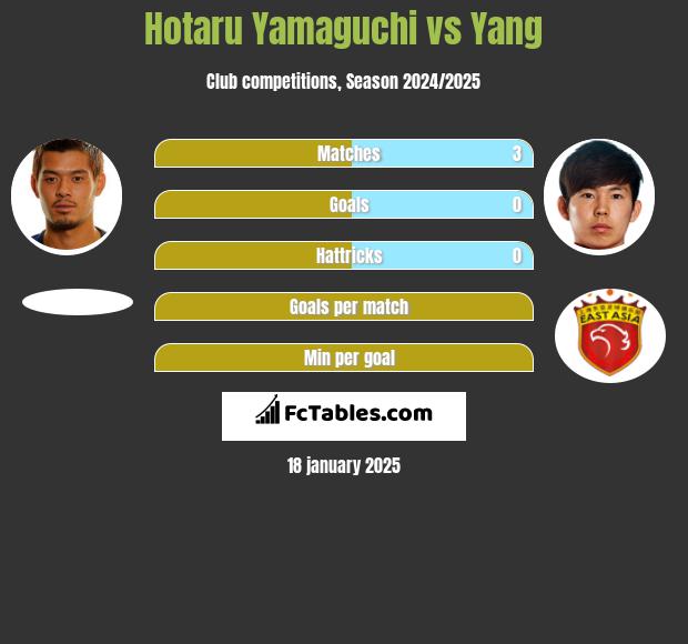 Hotaru Yamaguchi vs Yang h2h player stats