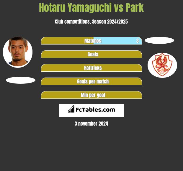 Hotaru Yamaguchi vs Park h2h player stats