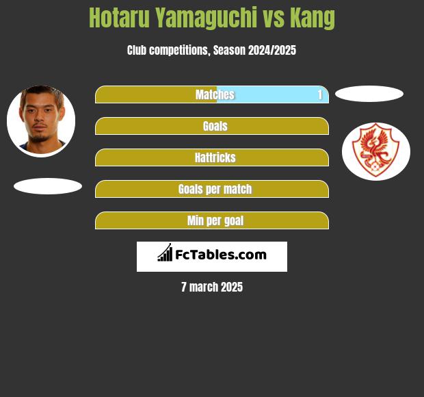 Hotaru Yamaguchi vs Kang h2h player stats