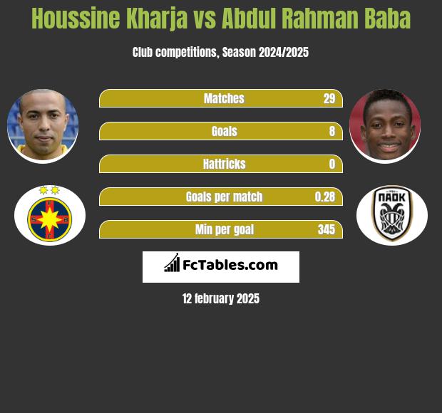 Houssine Kharja vs Abdul Baba h2h player stats