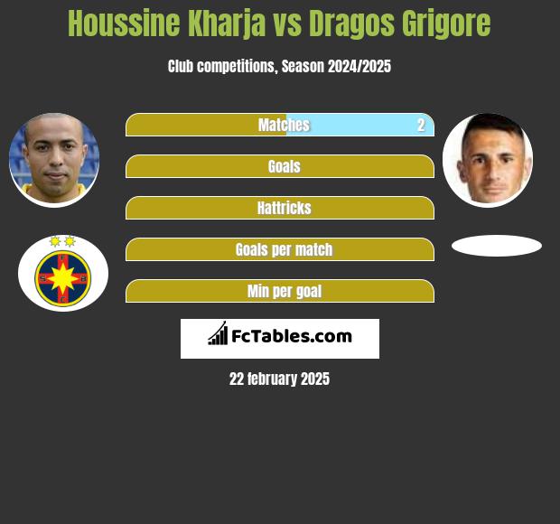 Houssine Kharja vs Dragos Grigore h2h player stats